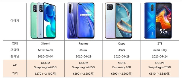 ▲ 4월말부터 중국 내수시장에 2,000위안대의 5G 스마트폰 출시가 본격적으로 시작되고 있다.ⓒGSM Arena, 하이투자증권 리서치센터