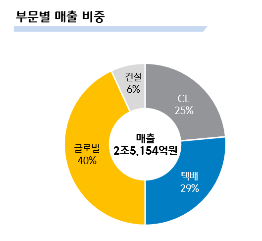 ▲ 20년 1분기 CJ대한통운 매출 비중표 ⓒ CJ대한통운