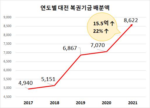 ▲ 대전시 교통약자 부문 내년도 복권기금 86억 원 확보 ‘인포그래픽’ⓒ대전시