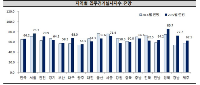 ▲ 입주경기실사지수(HOSI). ⓒ 주택산업연구원