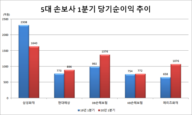 ▲ 각사 취합ⓒ뉴데일리