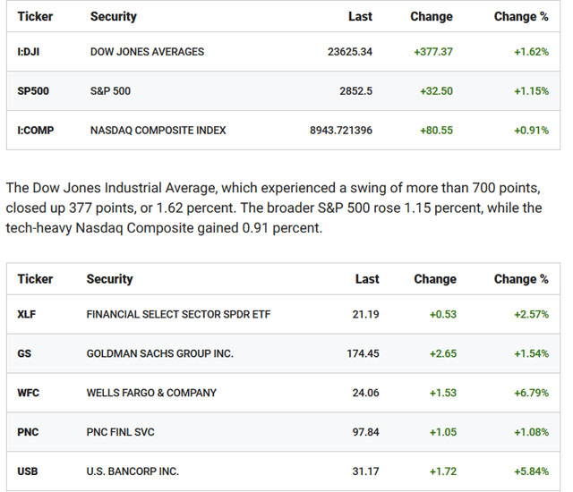 ▲ 폭스 비즈니스는 실업급여 신청자 감소 지속, 내주 초부터 48개 주에서의 경제활동 재개 등이 금융시장에 희망을 주고 있다고 풀이했다. ⓒ폭스 비즈니스 관련보도 화면캡쳐.