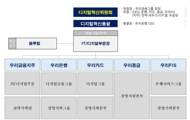 ▲ 디지털혁신위원회 조직도. ⓒ우리금융