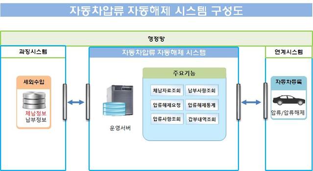 ▲ 청도군은 자동차 압류 자동해제 시스템을 도입해 18일부터 정상 운영한다고 전했다.ⓒ청도군