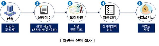 ▲ 코로나19 지역고용대응 특별지원 2차사업 신청 절차.ⓒ경북도