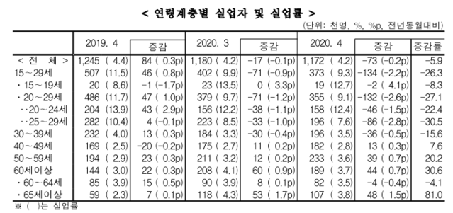 ▲ 4월 고용동향. 연령계층별 실업자 및 실업률. 20대 실업률은 줄어든 반면 40대는 꾸준히 증가하고 있다.