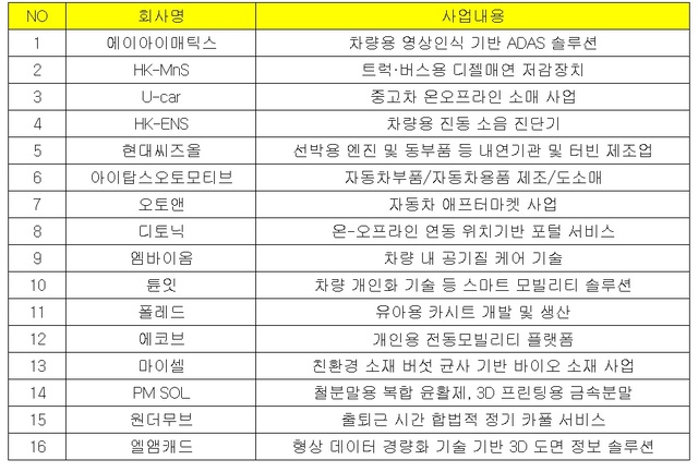 ▲ 현대자동차그룹이 육성하여 분사한 스타트업 ⓒ현대차그룹