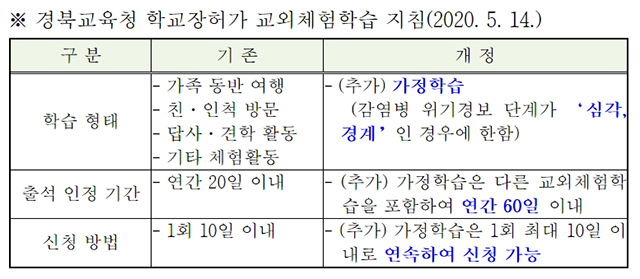 ▲ 경북교육청은 감염병 위기경보 ‘심각, 경계’ 단계에서 60일까지 가정학습을 허용하기로 했다.ⓒ경북교육청