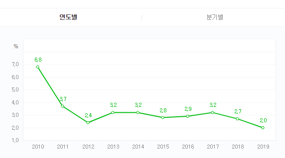 ▲ 한국 경제성장률ⓒ네이버