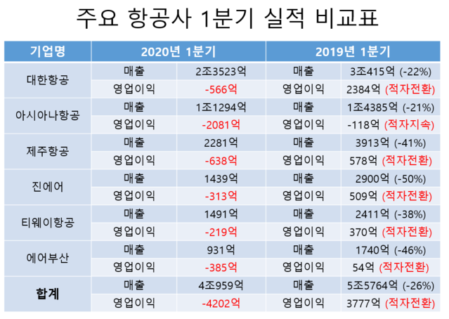 ▲ 주요 항공사 1분기 실적 현황