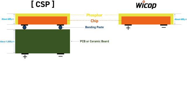 ▲ 서울반도체의 '와이캅(Wicop)'(우측) 기술과 CSP. ⓒ서울반도체