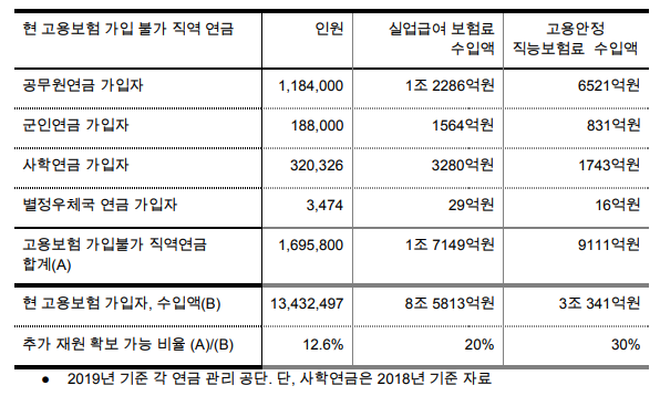 ▲ 고용보험 가입 불가 직역연금 대상자 고용보험 가입시 재원 증진액(단위: 명, 억원)ⓒ나라살림연구소