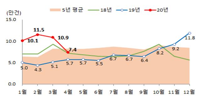 ▲ 월별 주택매매 거래량 추이.ⓒ국토교통부