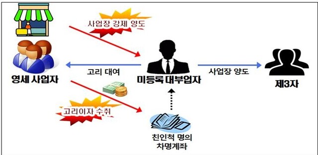 ▲ 불법대부업자 세금탈루 사례 ⓒ국세청 자료