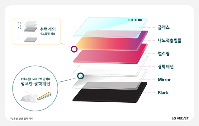 ▲ LG벨벳 후면 컬러 공법 소개 ⓒLG전자