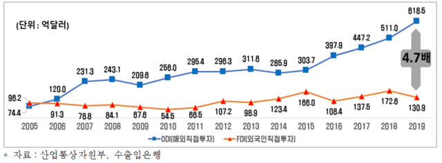 ▲ 한국의 ODI, FDI 추이ⓒ한국경제연구원