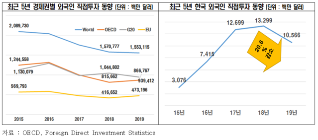 ▲ 한국의 ODI, FDI 추이ⓒ한국경제연구원