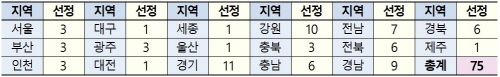 ▲ 광역지자체별 선정현황. ⓒ 국토교통부