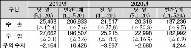 ▲ 5월 1~20일 수출입 현황 (단위:백만달러,%) ⓒ관세청 자료