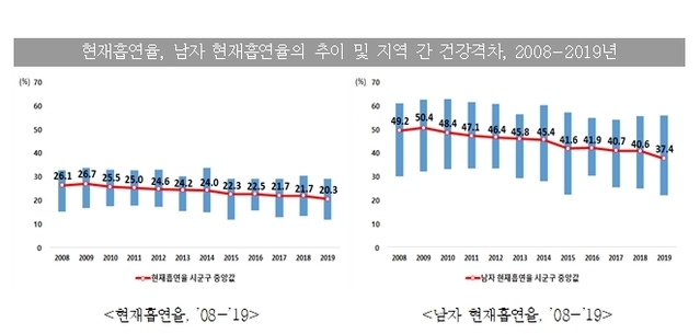 ▲ 2008~2019년 흡연율, 남자 현재흡연율의 추이. ⓒ질병관리본부