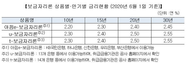 ▲ ⓒ한국주택금융공사