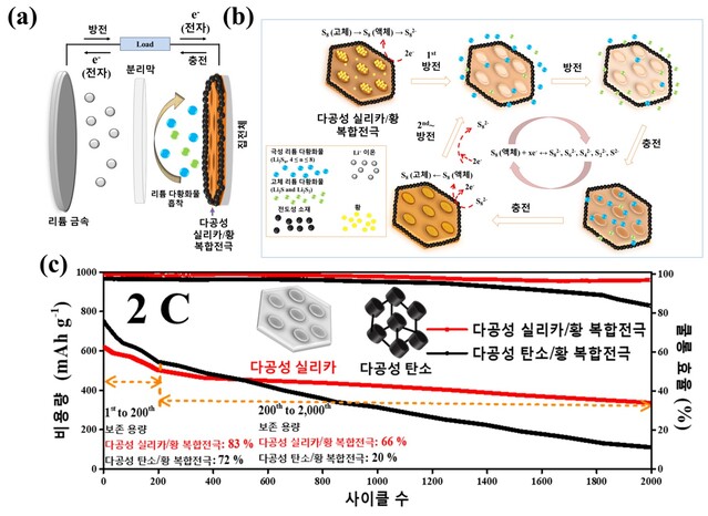 ▲ 연구팀이 개발한 다공성 실리카-황 복합전극을 활용한 리튬-황 전지의 구성 및 전기화학 반응 메커니즘.ⓒDGIST