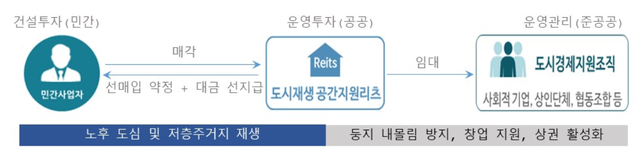 ▲ 공간지원리츠 사업구조. ⓒ 서울주택도시공사