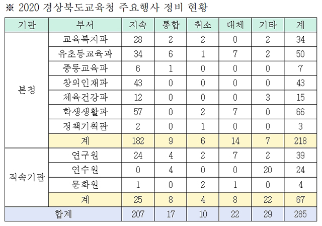 ▲ 경북교육청은 본청과 직속기관 업무 담당자를 대상으로 부서 주요행사 조정협의회를 통해 주요행사를 정비했다.ⓒ경북교육청