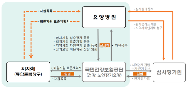 ▲ 요양병원 퇴원환자지원 시스템 개념도. ⓒ국민건강보험공단