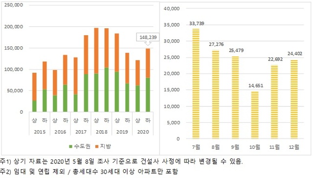 ▲ 연도별 반기 입주물량 추이 및 하반기 월별 입주물량 추이. ⓒ 직방