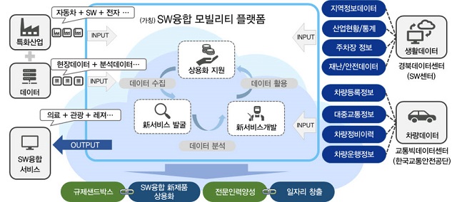 ▲ SW융합 플랫폼 구성도.ⓒ경주시