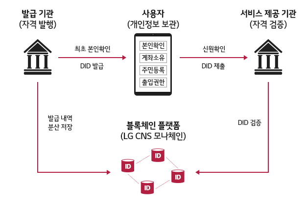 ▲ DID 개념도ⓒLG CNS