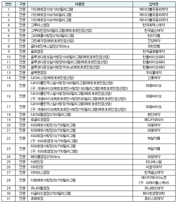 ▲ 잠정 제조 및 판매중지 의약품 목록 ⓒ식품의약품안전처