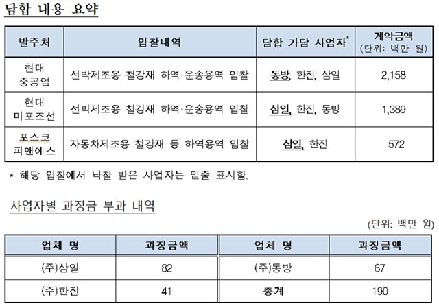 ▲ 공정거래위원회는 포항항 용역입찰과정에 담합한 삼일, 동방, 한진에 과징금 1억9000만원을 부과했다.ⓒ공정위 자료편집