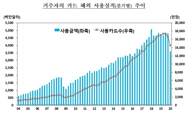 ▲ ⓒ한국은행