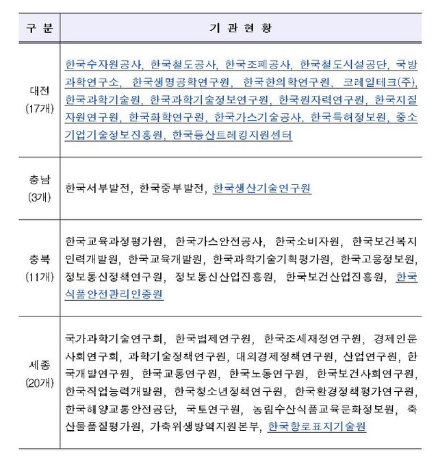 ▲ 충청지역인재 의무채용 적용 공공기관.ⓒ대전시