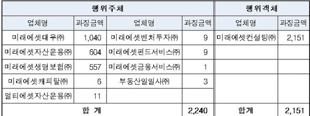 ▲ 미래에셋 계열사 과징금 부과 현황  (단위: 백만원) ⓒ공정위 자료