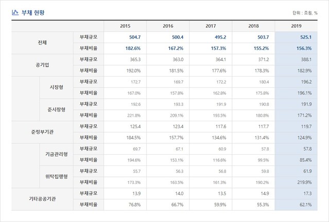 ▲ 공공기관 부채현황ⓒ알리오