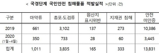 ▲ 2019~2010년 4월 기간 적발 건수 ⓒ관세청 자료