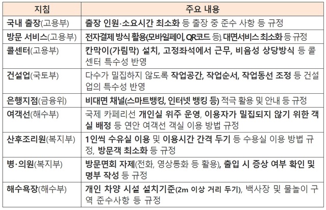 ▲ 생활 속 거리 두기 세부 지침(추가 9개) 주요 내용ⓒ중대본