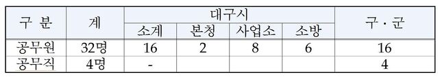 ▲ 코로나19 확진 공무원(공무직 포함) 36명 복무위반 여부 조사 결과.ⓒ대구시