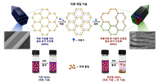 ▲ 이중 개량 기술을 이용한 작용기와 기공의 도입 과정 및 주사 전자 현미경 사진과 기공 크기에 따른 요오드 흡착 실험.ⓒDGIST