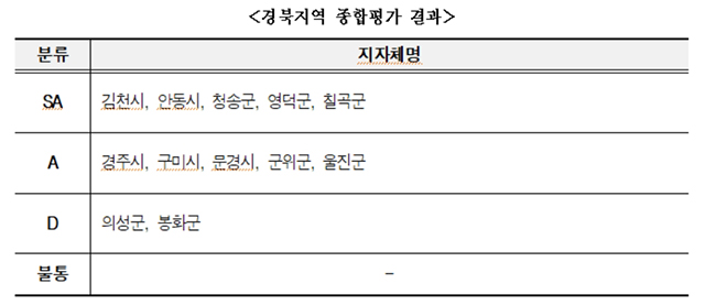▲ 한국매니페스토실천본부가 발표한 경북도내‘민선7기 전국 기초단체장 공약이행 및 정보공개 평가’결과.ⓒ한국매니페스토실천본부 자료인용