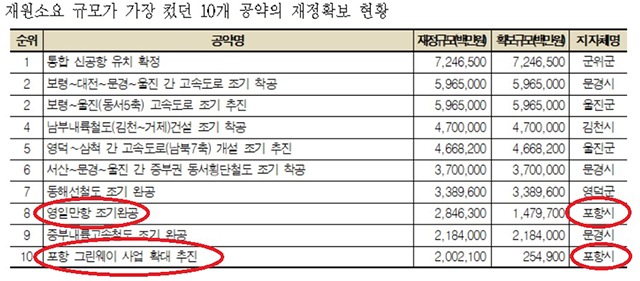 ▲ 경북도내 재원소요 규모가 가장 큰 10개 공약.ⓒ한국매니페스토실천본부 지료인용