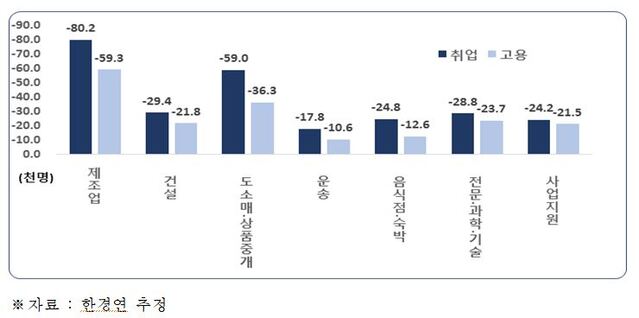 ▲ 경제성장률 1%p 하락 시 고용에 미치는 영향ⓒ한경연