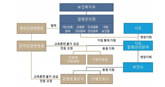 ▲ 질병관리청 운영과 관련 제시된 조직개편안. ⓒ대한예방의학회·한국역학회
