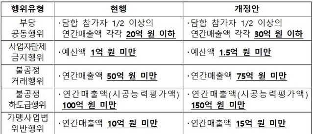 ▲ 사건절차규칙 심사지침 개정안 신구 조문 ⓒ공정위 자료