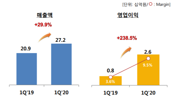 ▲ 미국법인 2020년 1분기 실적ⓒ코웨이