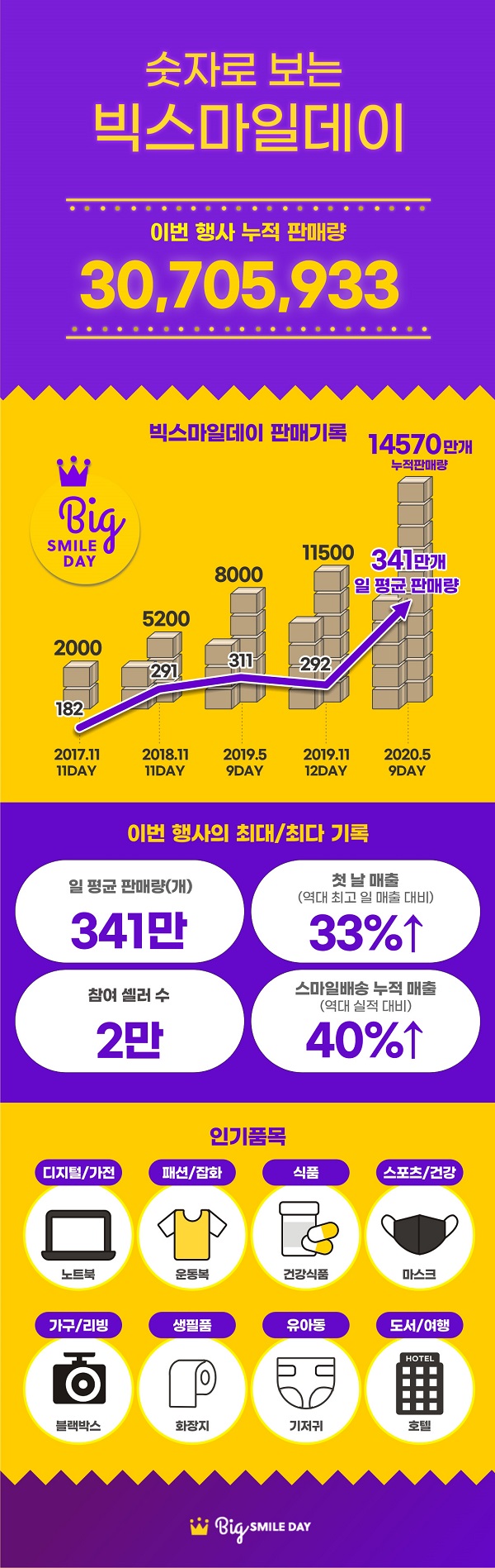 ▲ ⓒ이베이코리아