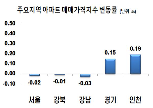 ▲ 5월 마지막주 주요지역 아파트 매매가격지수 변동률.ⓒ한국감정원